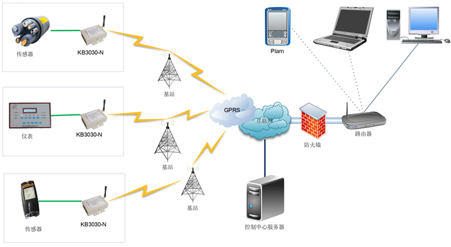 基于GPRS DTU的無線數據采集