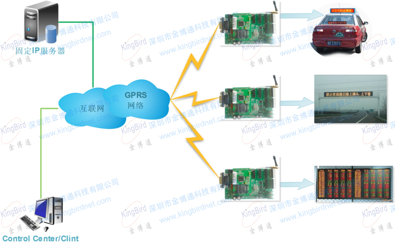 GPRS無線LED媒體發(fā)布系統(tǒng)