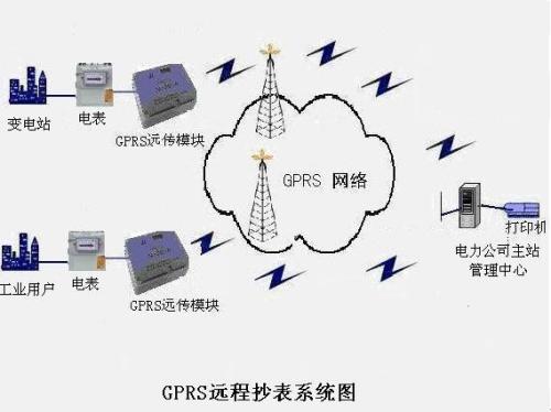 GPRS無線抄表系統(tǒng)