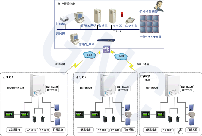 GPRS無線配電監控系統