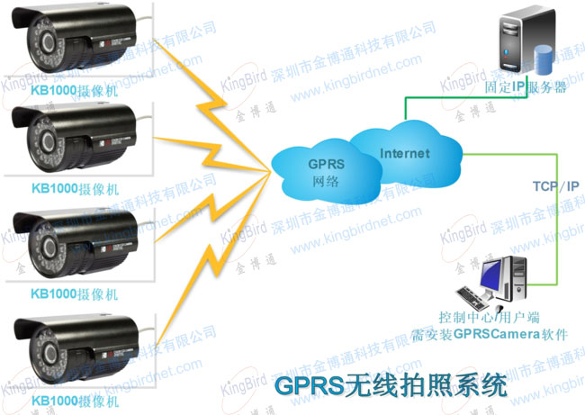 GPRS無線拍照系統(tǒng)