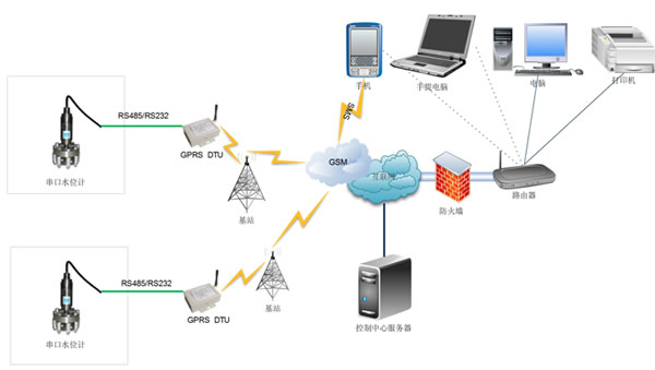 GPRS無線水位監(jiān)測報警系統(tǒng)