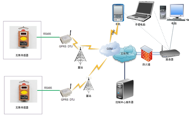 GPRS煤礦遠程安全監控系統