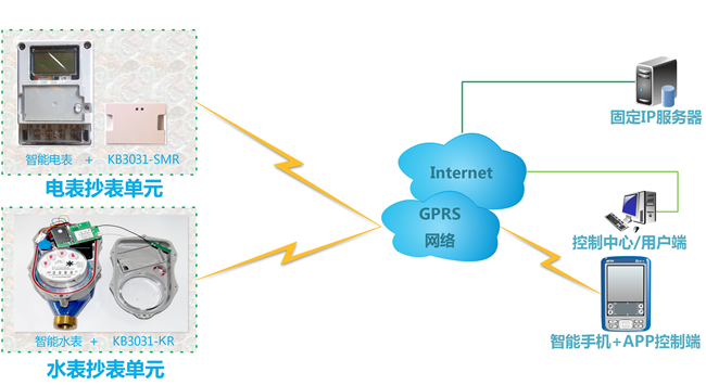 使用GPRS/SMS的無線遠程抄表系統